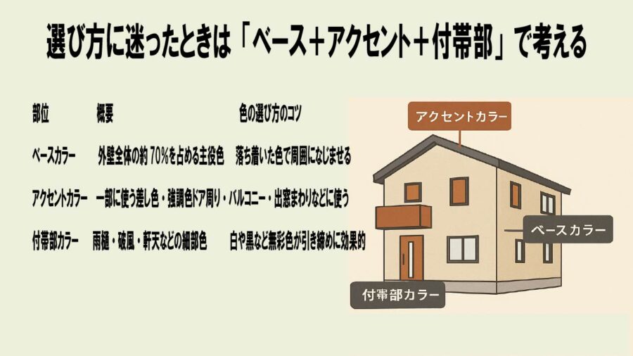 選び方に迷ったときは「ベース＋アクセント＋付帯部」で考える