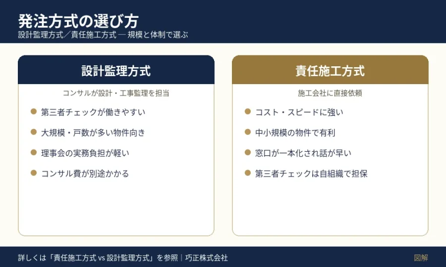 発注方式の選び方の図解(設計監理方式と責任施工方式の特徴比較)