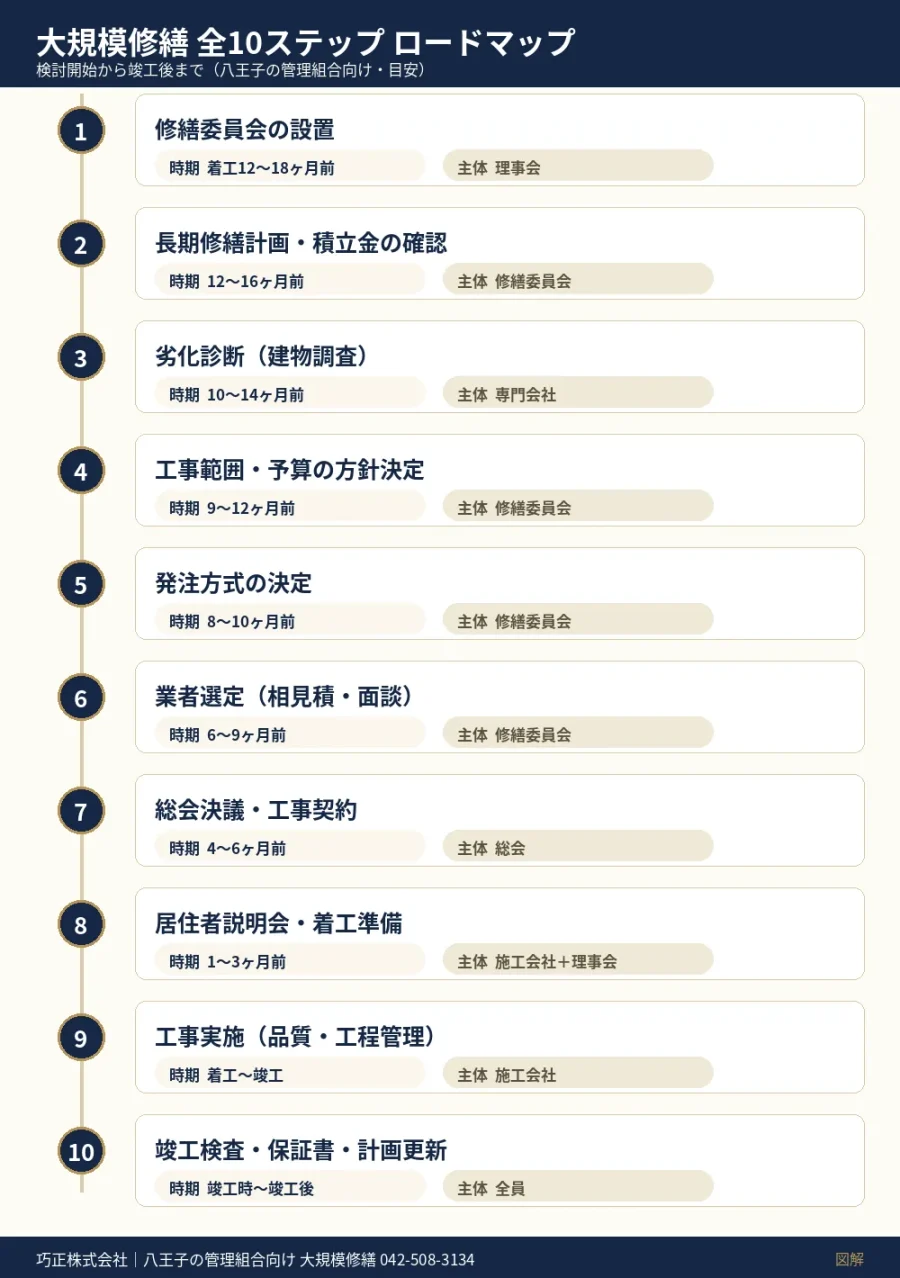 大規模修繕 全10ステップのロードマップ図解(各ステップの時期の目安と主体・八王子の管理組合向け)