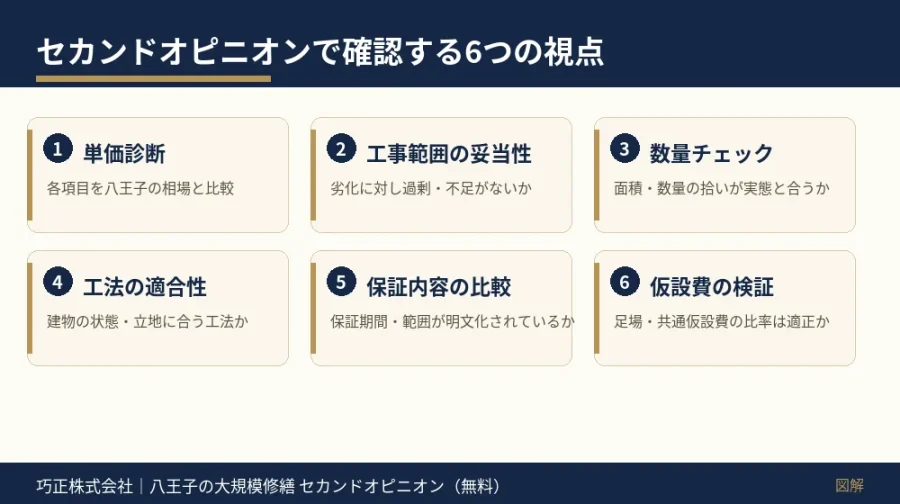 セカンドオピニオンで確認する6つの視点の図解（単価・工事範囲・数量・工法・保証・仮設費）