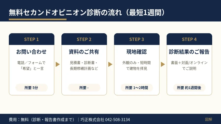 無料セカンドオピニオン診断の流れの図解（問い合わせ→資料共有→現地確認→報告・最短1週間）