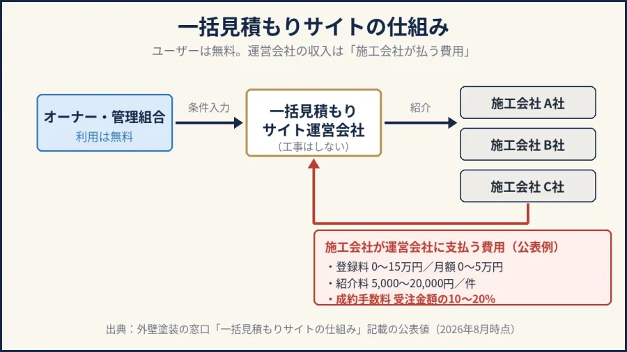 一括見積もりサイトの仕組みの図解｜運営会社の収入は施工会社が払う費用