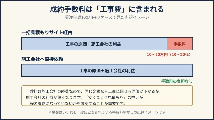 成約手数料が工事費に含まれることを示す図解