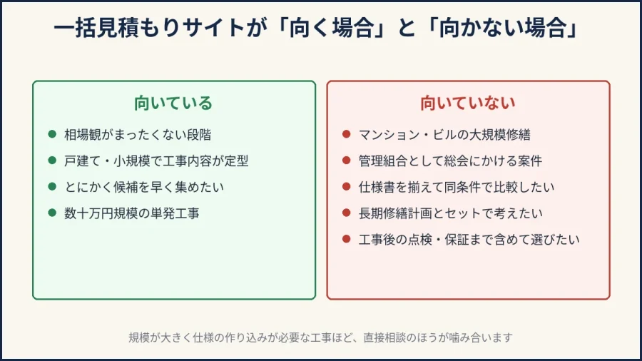 一括見積もりサイトが向く場合と向かない場合の比較図