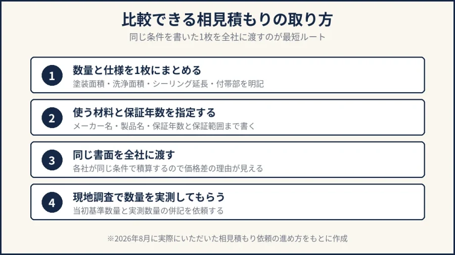 比較できる相見積もりの取り方4ステップの図解