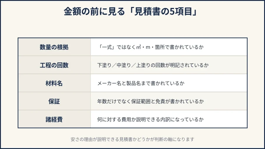 見積書で確認すべき5項目の一覧表
