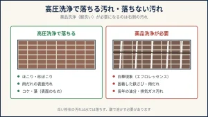 高圧洗浄で落ちる汚れと薬品洗浄が必要な汚れの比較図解
