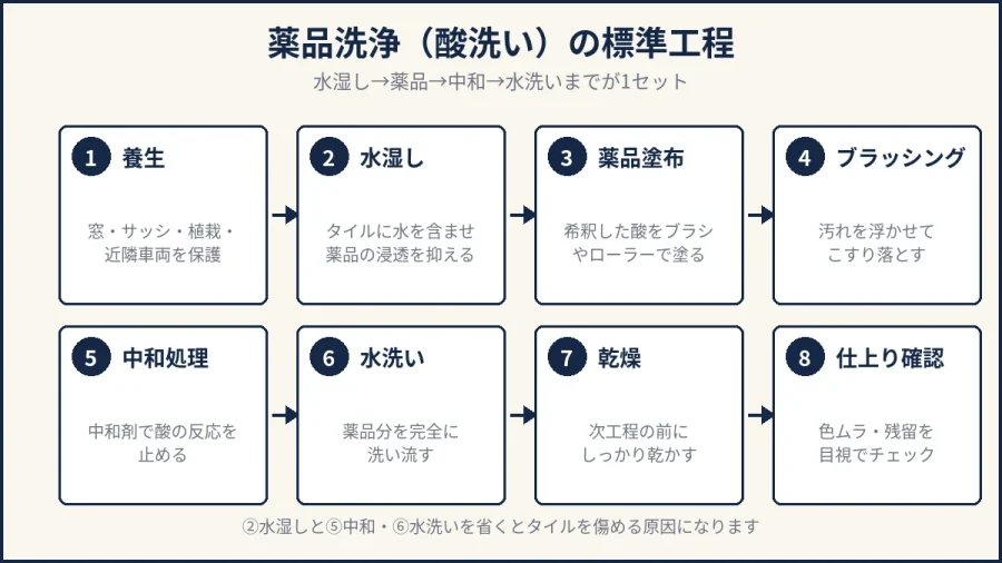 薬品洗浄(酸洗い)の8工程フロー図解