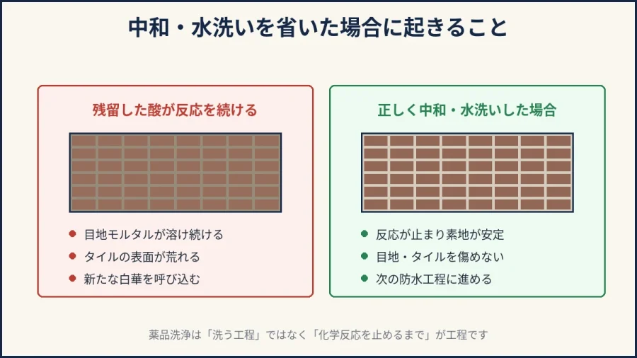 中和・水洗いを省いた場合と正しく行った場合の比較図解