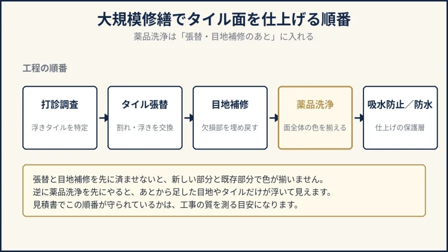 大規模修繕でタイル面を仕上げる工程順の図解