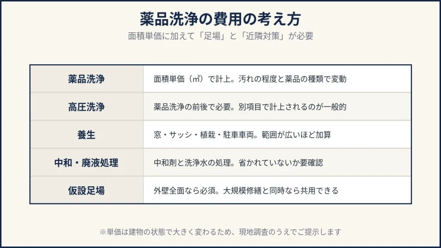 薬品洗浄の費用を構成する項目の一覧表