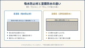 含浸系の吸水防止材と塗膜系の透明塗膜防水の断面比較図解
