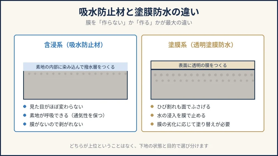 シラン系吸水防止材とは｜撥水材との違い・施工手順・塗膜防水との使い分け