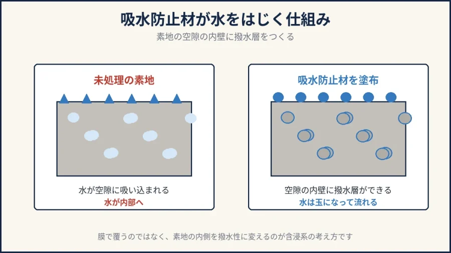 吸水防止材が水をはじく仕組みの図解