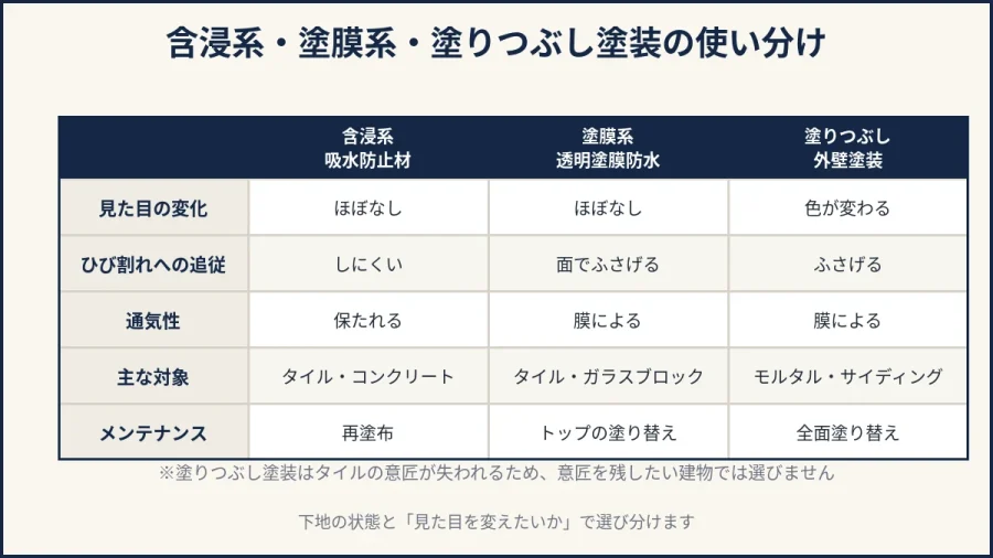 含浸系・塗膜系・塗りつぶし塗装の比較表