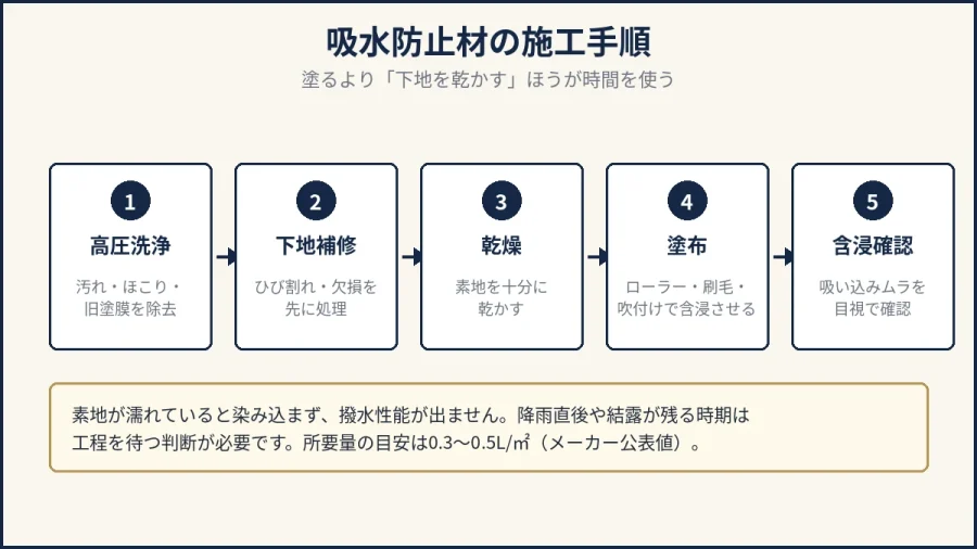 吸水防止材の施工手順5工程の図解