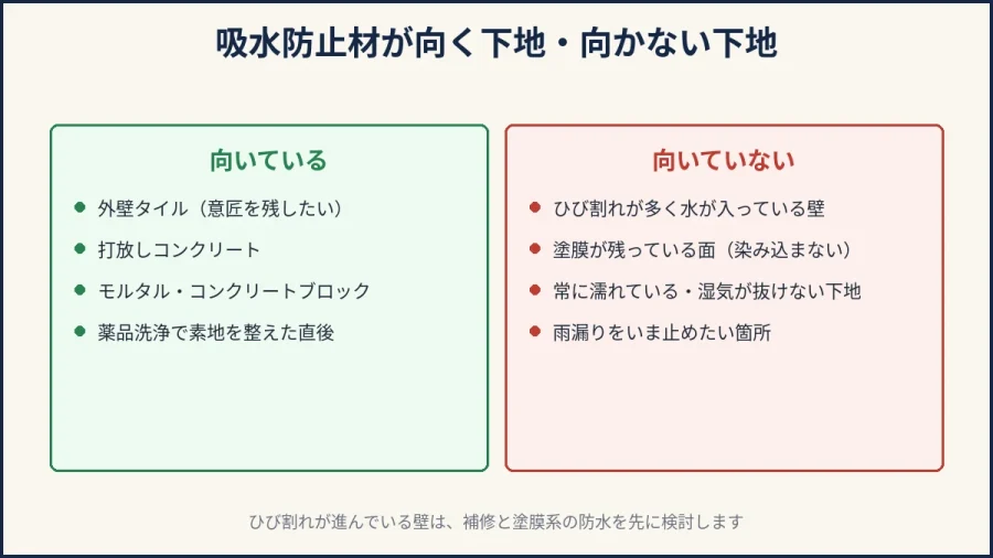 吸水防止材が向く下地と向かない下地の比較