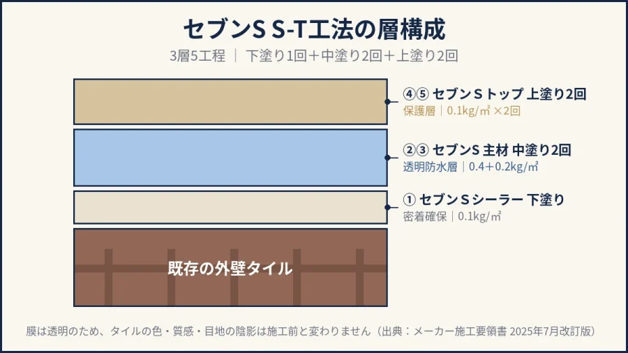 セブンS S-T工法の層構成図解（3層5工程）