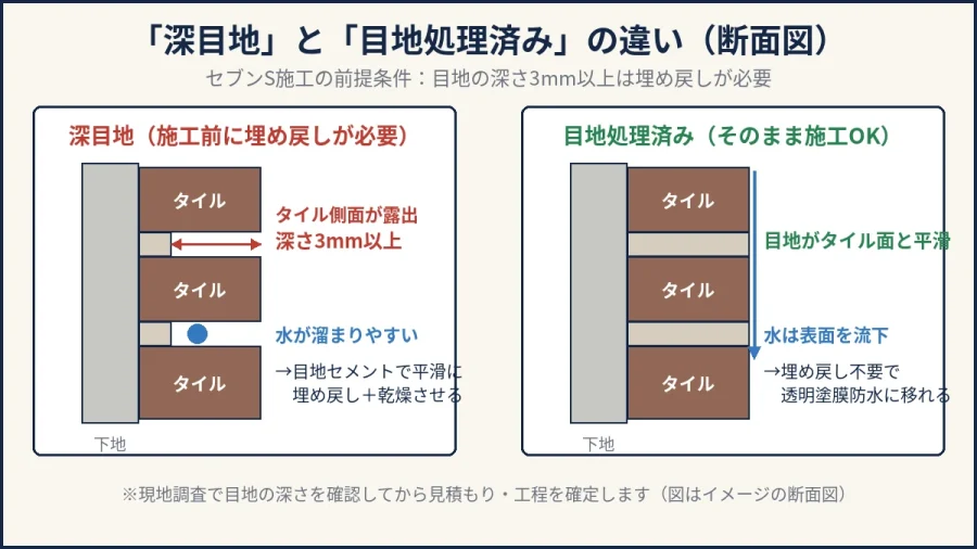 深目地と目地処理済みの違いの断面図解｜目地3mm以上は埋め戻しが必要