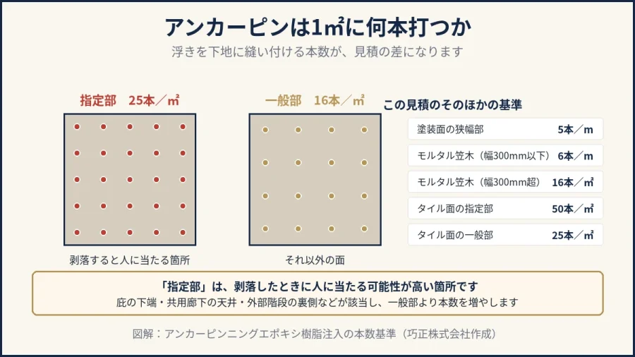 アンカーピンニングの1平方メートルあたりの本数基準の図解｜八王子の巧正株式会社