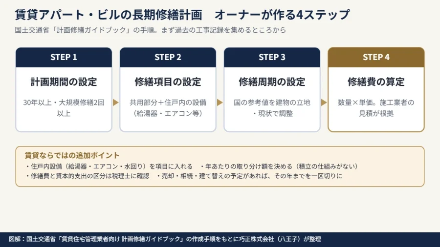 八王子の賃貸アパート・ビルの長期修繕計画をオーナーが作る4ステップの図解