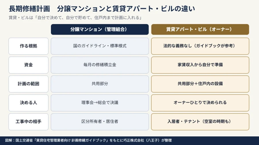 八王子の賃貸アパート・ビルと分譲マンションで長期修繕計画の作り方が違う点を示した図解