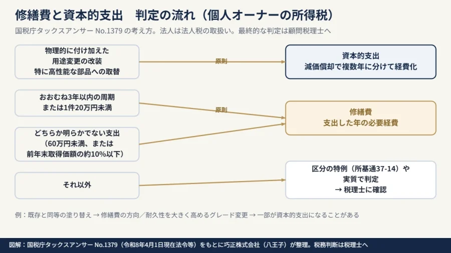 八王子の賃貸オーナー向け 修繕費と資本的支出の判定の流れを示した図解