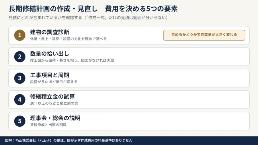 八王子のマンション 長期修繕計画の作成・見直しで費用を決める5つの要素の図解
