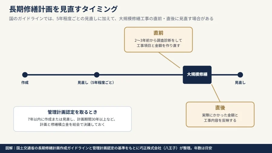 八王子のマンション 長期修繕計画を見直すタイミングを大規模修繕の前後と5年ごとで示した図解