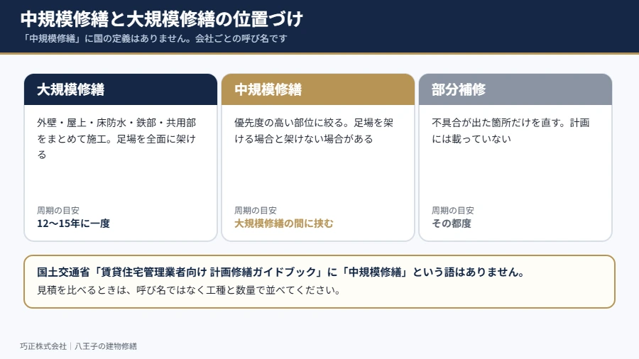 八王子の賃貸マンション 中規模修繕と大規模修繕の位置づけを示した図解