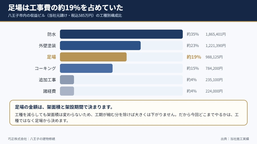 八王子の収益ビル 工種別構成比で足場が約19%を占めることを示した図解