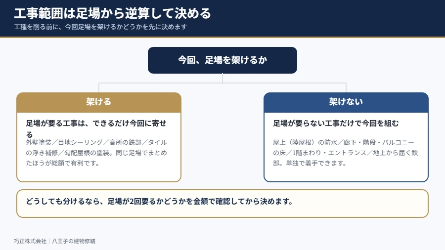 八王子の賃貸物件 中規模修繕で足場から工事範囲を逆算する判断フローの図解