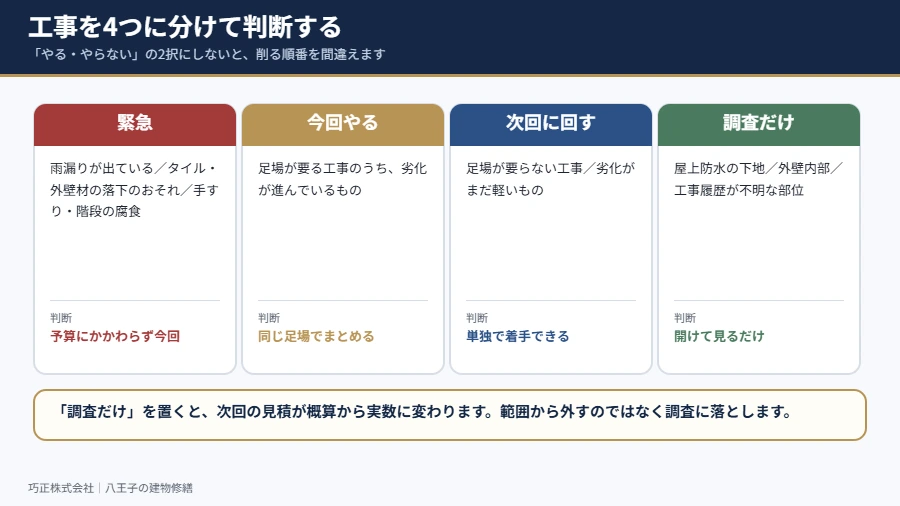 八王子の賃貸マンション 中規模修繕で工事を4分類して判断する図解