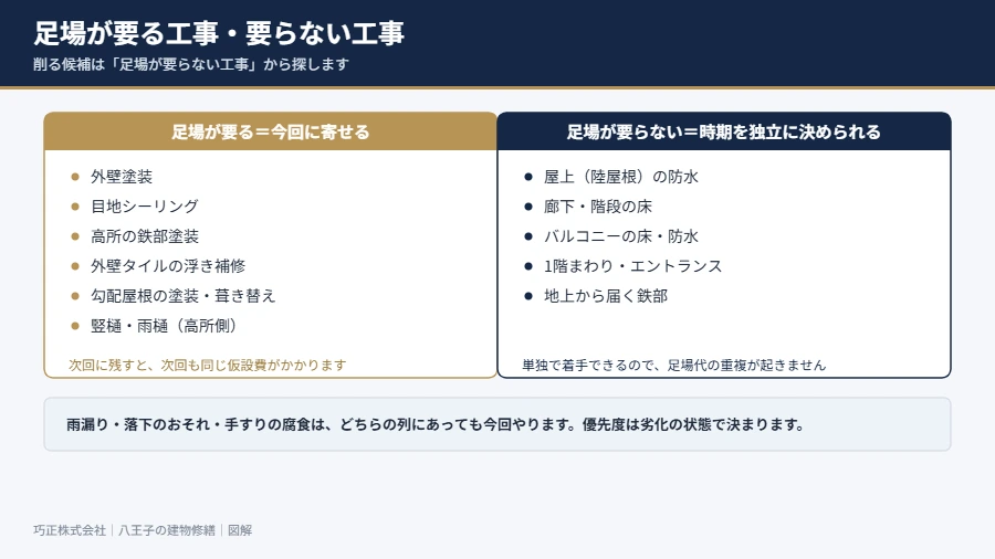 八王子の賃貸物件 足場が要る工事と要らない工事を分けた図解