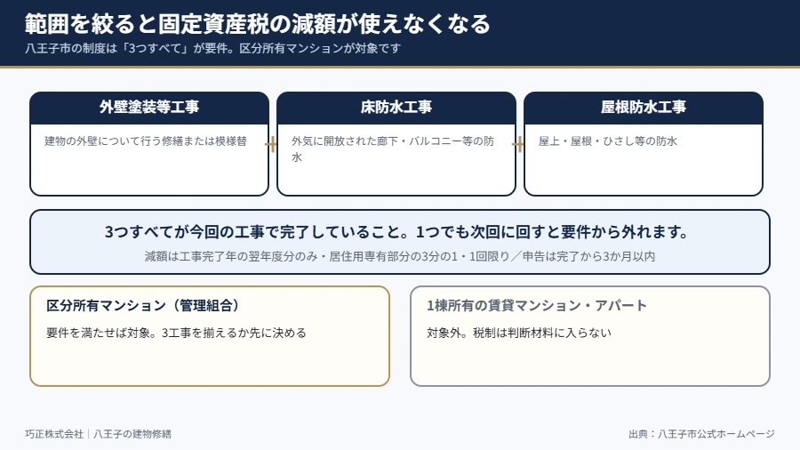 八王子市の固定資産税減額と中規模修繕の関係を示した図解
