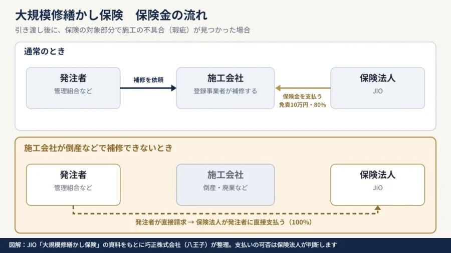 八王子の大規模修繕 かし保険の保険金の流れを通常時と施工会社倒産時で比べた図解