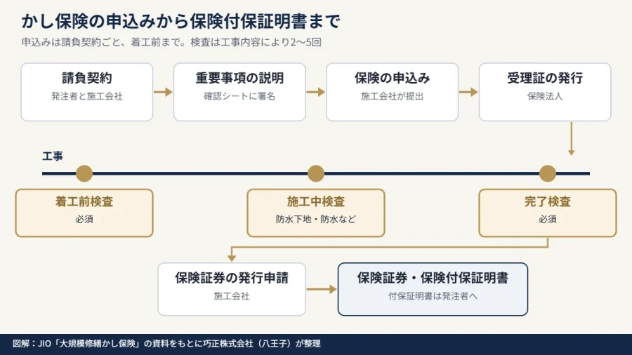 八王子の大規模修繕 かし保険の申込みから保険付保証明書までの流れと検査のタイミングの図解