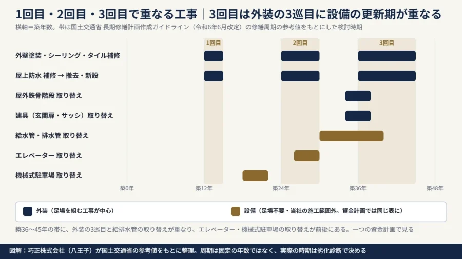 八王子のマンション 1回目・2回目・3回目の大規模修繕で重なる工事を示した図解