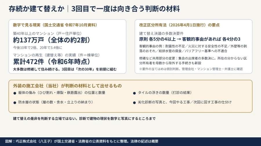 八王子の築40年マンション 存続か建て替えかを考えるときの材料を示した図解