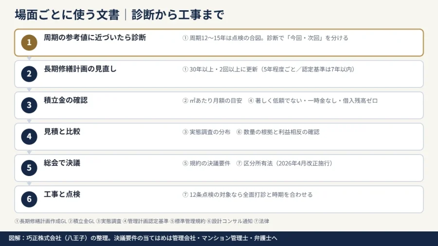 八王子のマンション 大規模修繕の場面ごとに管理組合が使う国交省の文書を示した図解