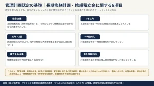 八王子のマンション 管理計画認定制度の長期修繕計画と修繕積立金に関する認定基準を示した図解