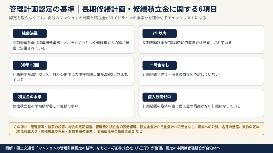 八王子のマンション 管理計画認定制度の長期修繕計画と修繕積立金に関する認定基準を示した図解