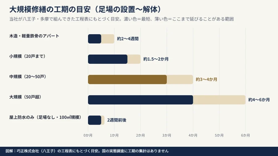 八王子のマンション・アパート・ビルの大規模修繕 規模別の工期の目安を示した図解