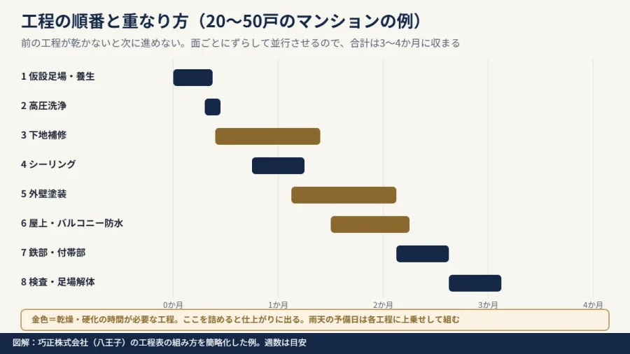 八王子のマンション大規模修繕 工程の順番と重なりを示した工程表の図解
