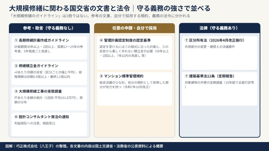 八王子のマンション 大規模修繕に関わる国交省の文書と法令を守る義務の強さで並べた図解