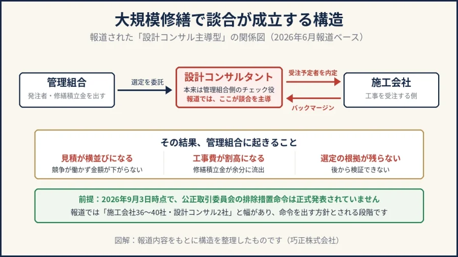 八王子の大規模修繕|管理組合・設計コンサルタント・施工会社の関係と談合が成立する構造の図解