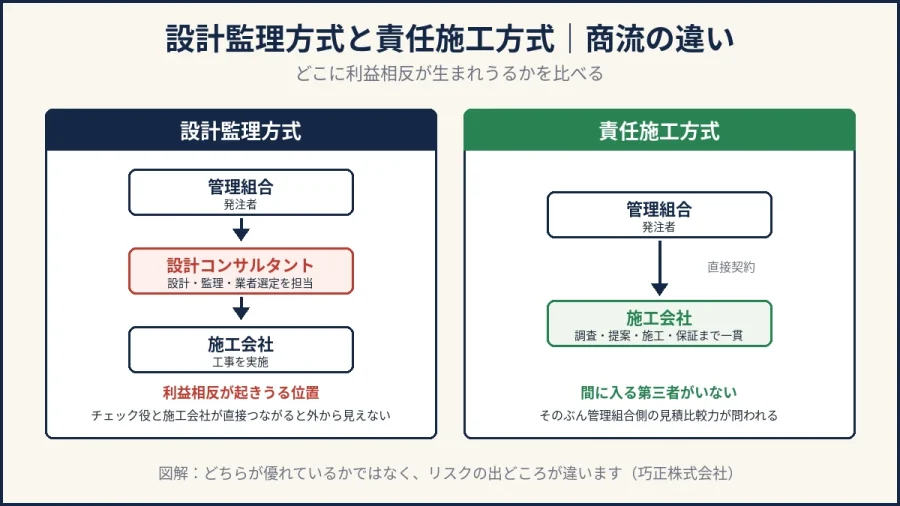 八王子の大規模修繕|設計監理方式と責任施工方式の商流を比較した図解