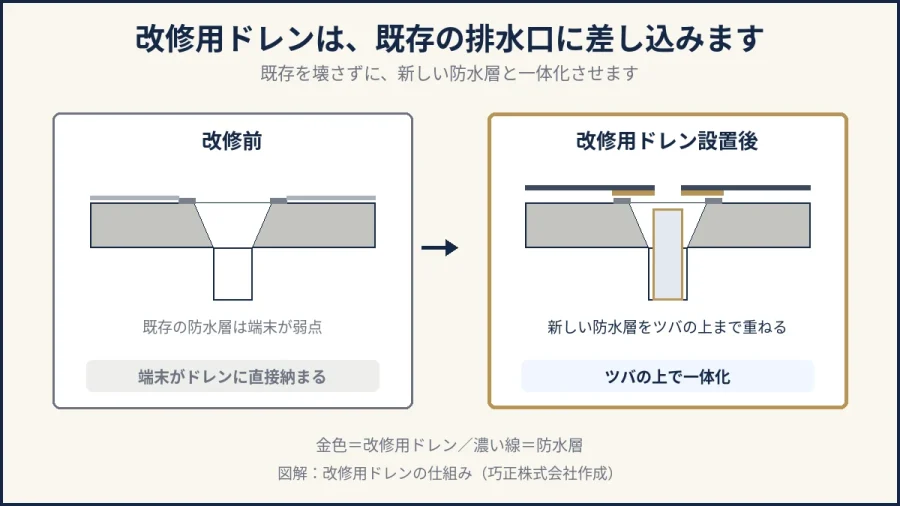 八王子の改修用ドレンの仕組みを示した図解