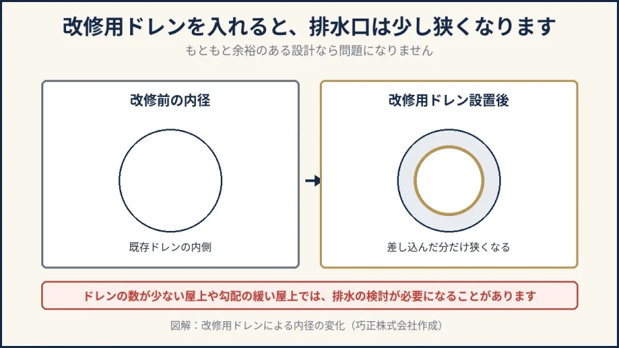 八王子の改修用ドレンによる排水口の内径の変化の図解