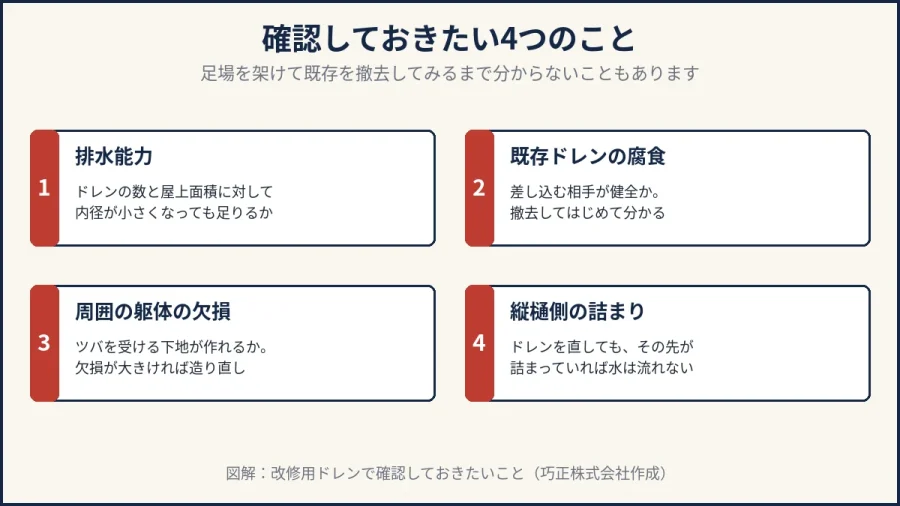八王子の改修用ドレンで確認しておきたいことの図解